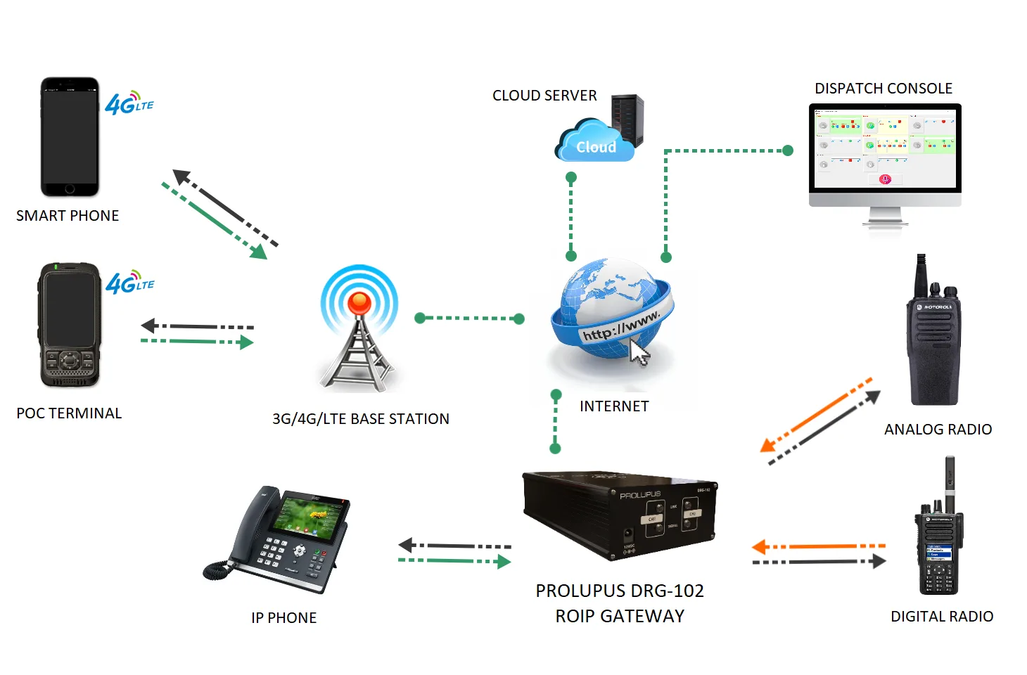 DRG-102 network diagram